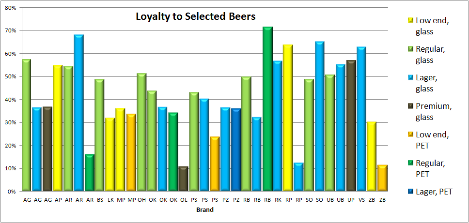 Loyalty to beers