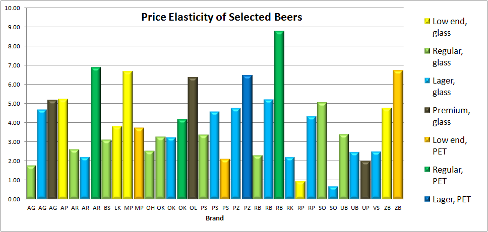 Beer Price Elasticities