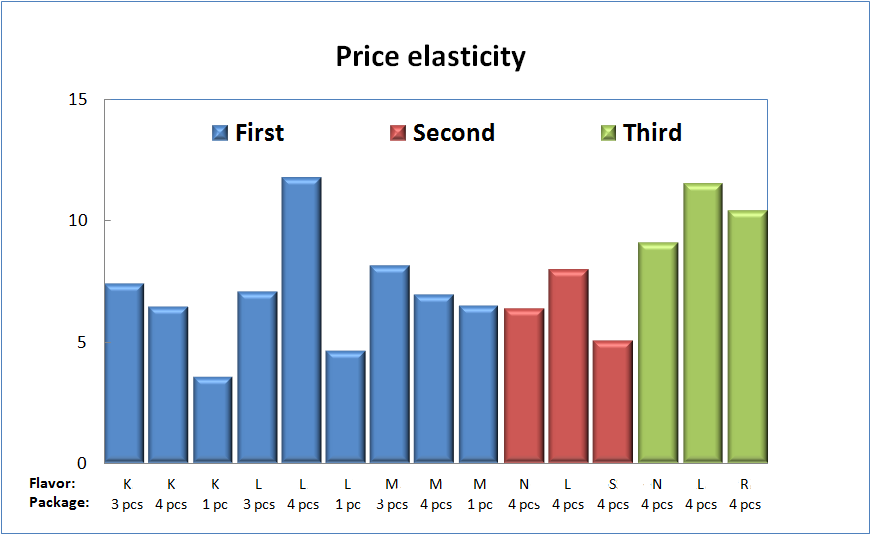 Stated price elasticities of snacks