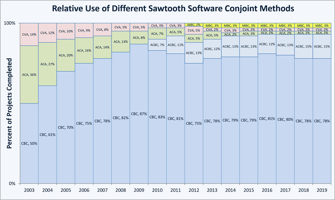 Use of conjoint methods