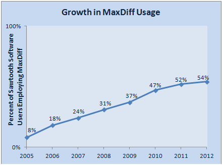 Sawtooth MaxDiff Usage