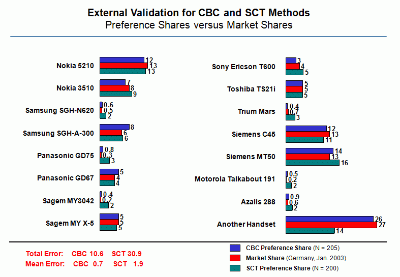 Comparison of CBC and SCE methods